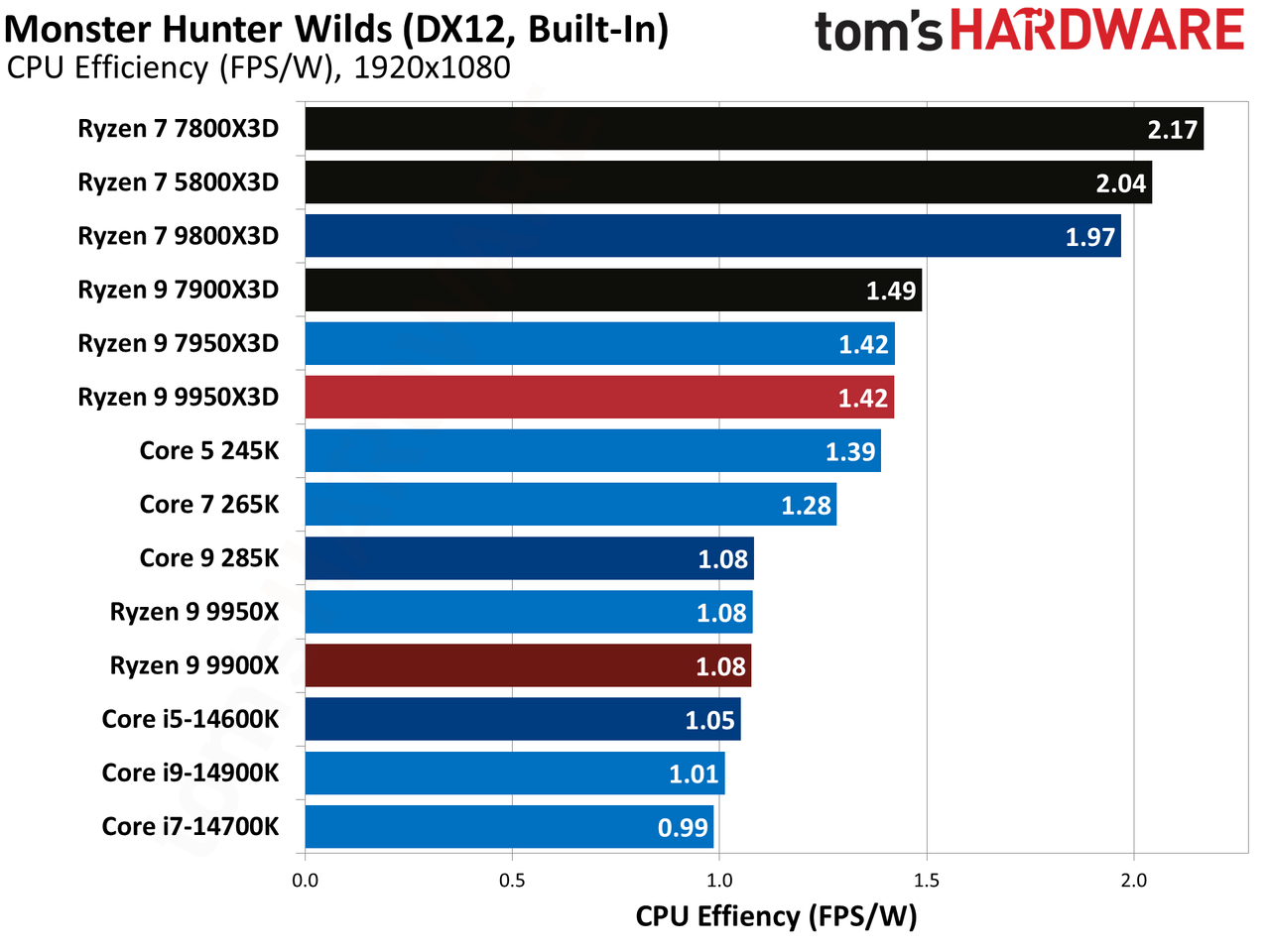AMD Ryzen 9 9950X3D