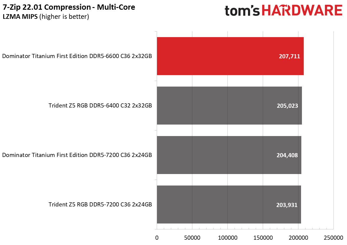 DDR5 Review