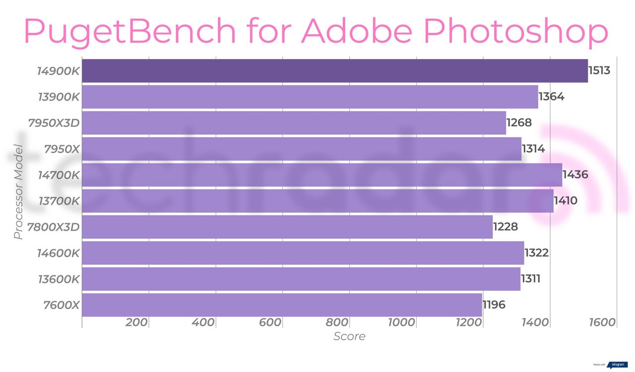 Creative benchmark results for the Intel Core i9-14900K