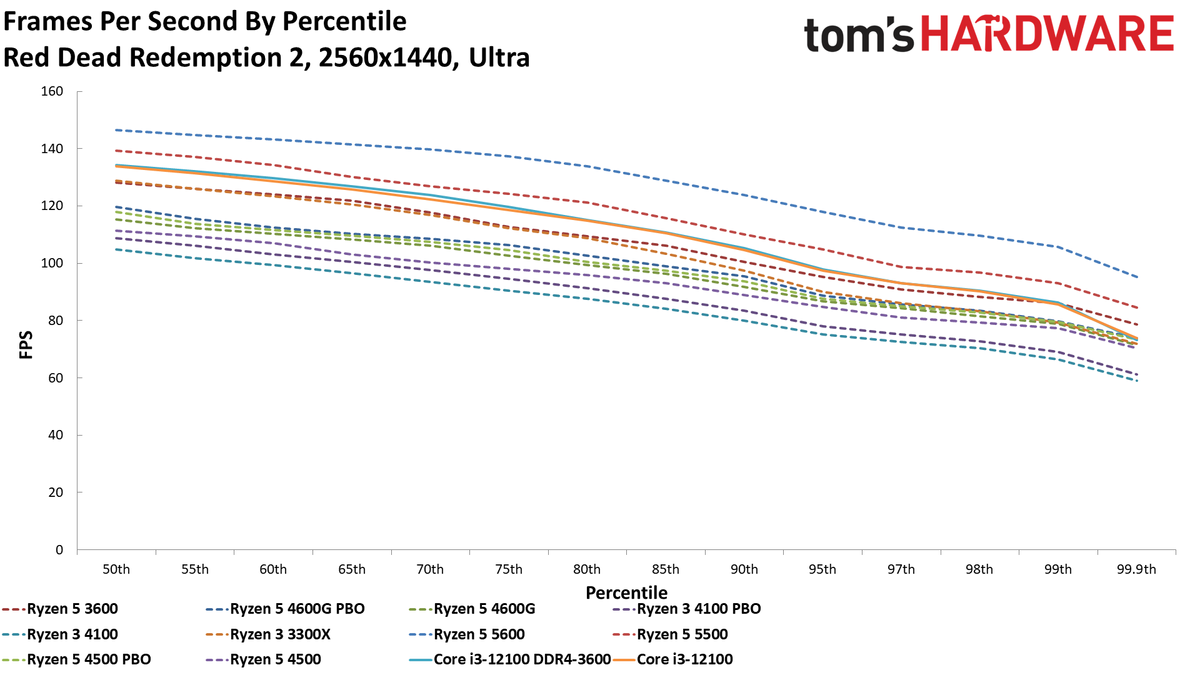 Ryzen 3 4100 Ryzen 5 4500