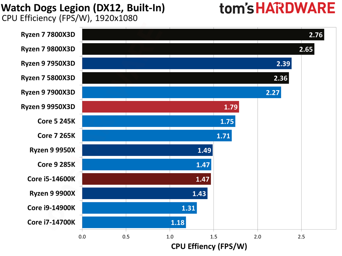 AMD Ryzen 9 9950X3D