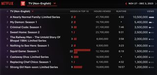 Netflix Weekly Rankings For non-English TV November 27-December 3