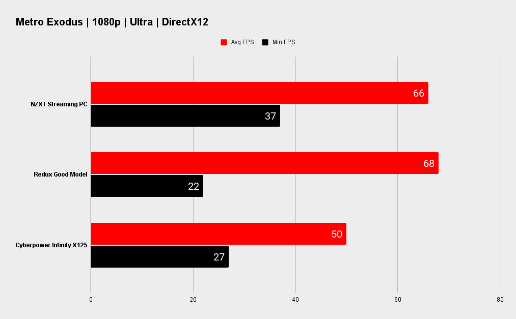 NZXT Streaming PC benchmarks