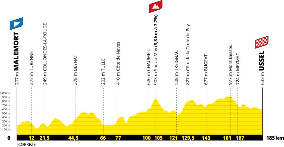 Tour de France 2026 stage 9 profile