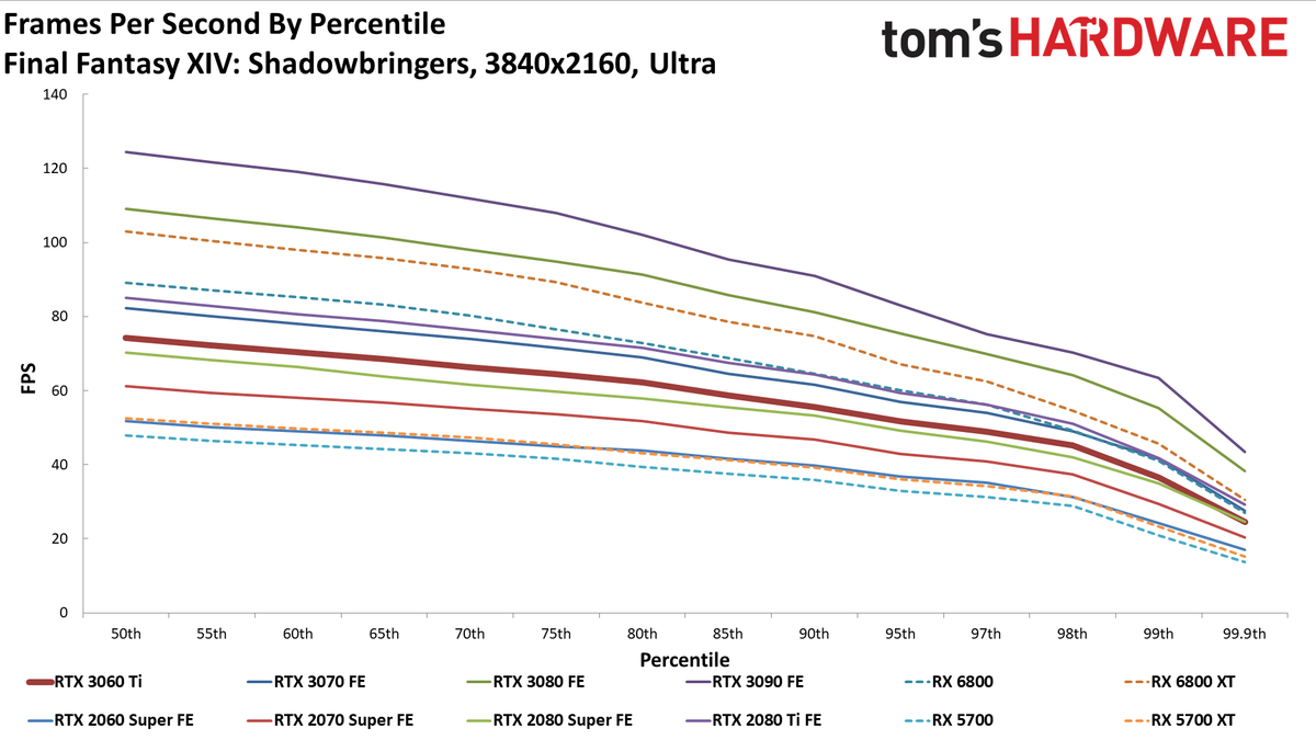 Nvidia GeForce RTX 3060 Ti FE