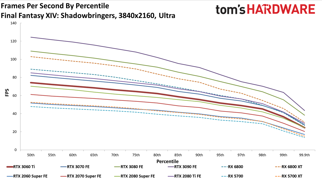 Nvidia GeForce RTX 3060 Ti FE