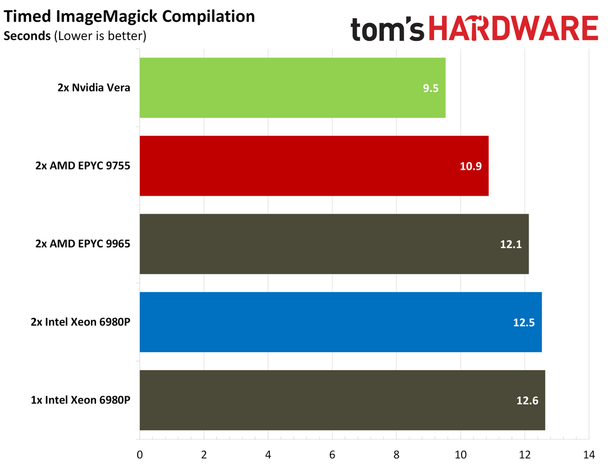 Nvidia Vera compilation.