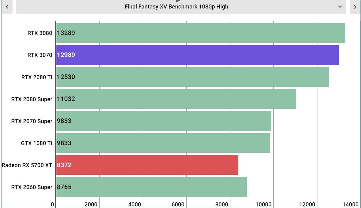 Nvidia GeForce RTX 3070 Performance