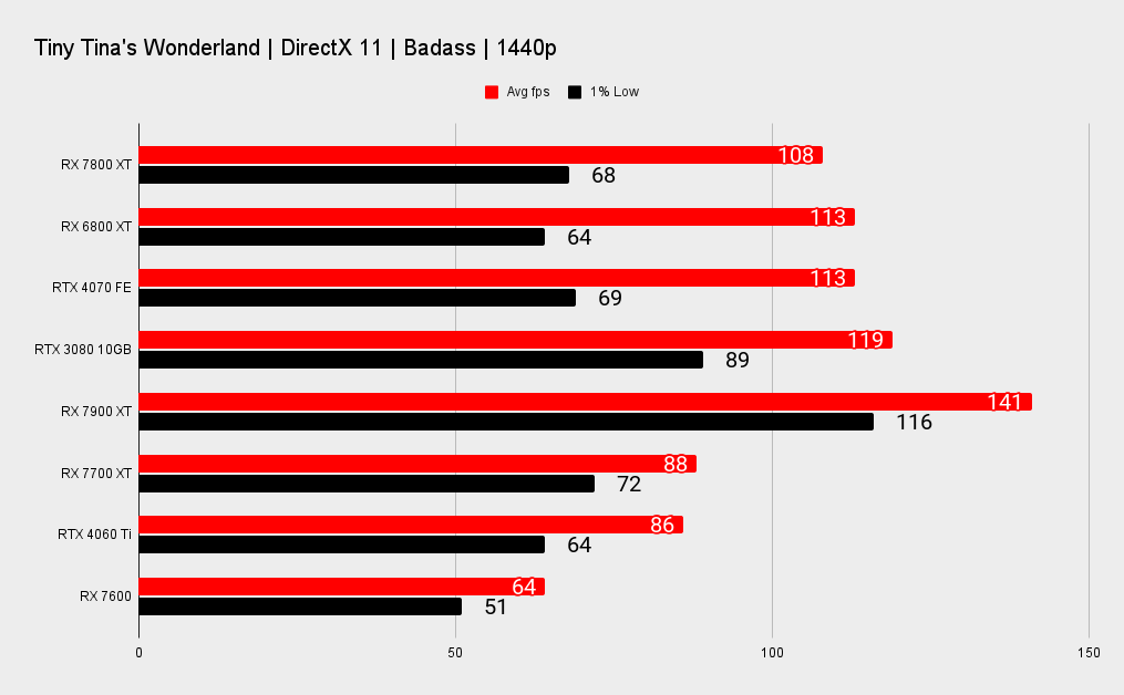 AMD RX 7800 XT benchmarks