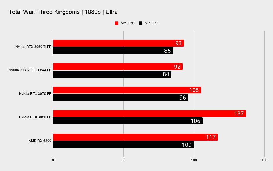 RTX 3060 Ti 1080p gaming benchmarks