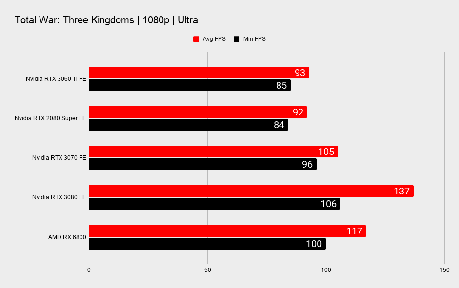 RTX 3060 Ti 1080p gaming benchmarks 