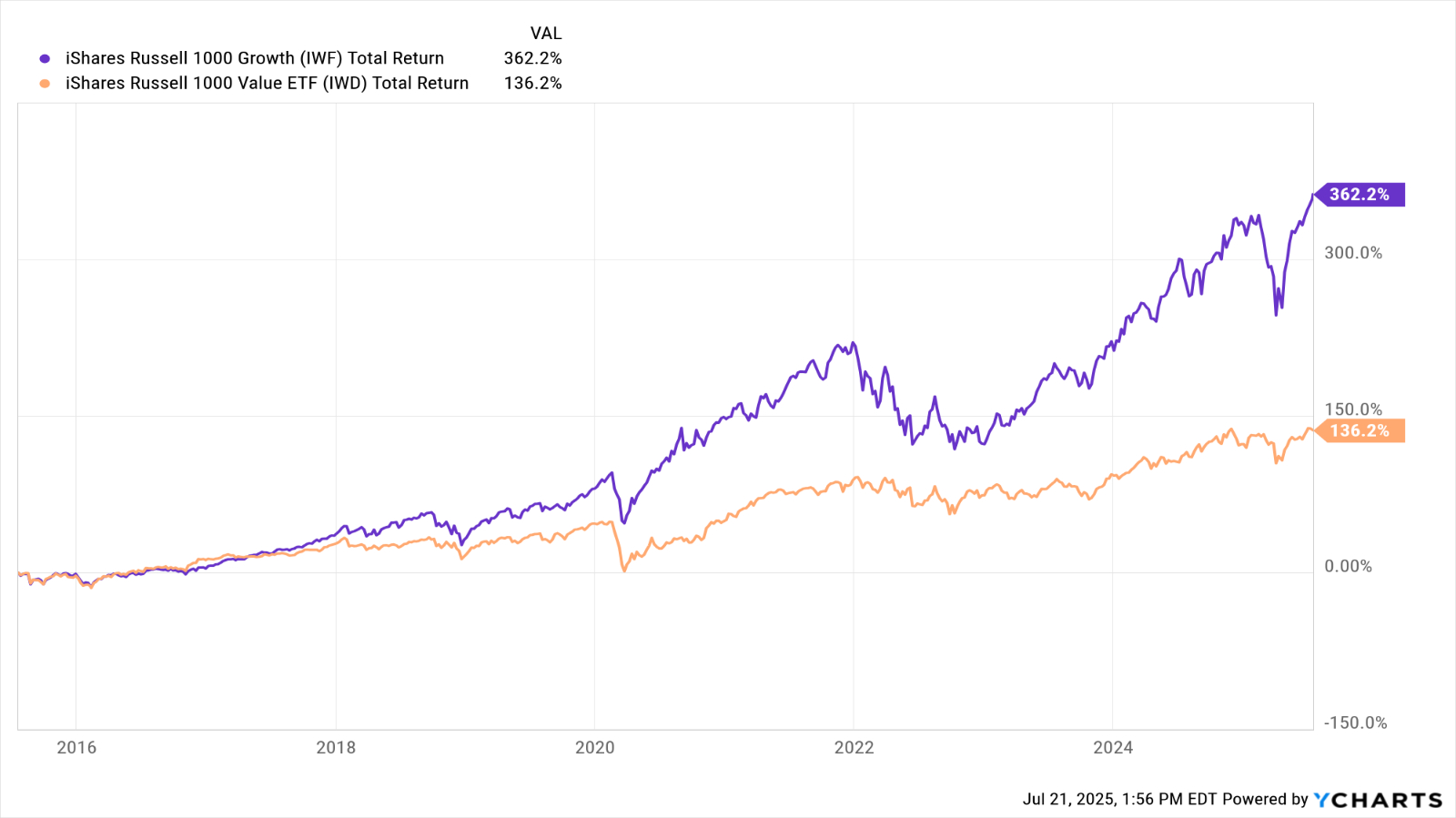 value vs growth