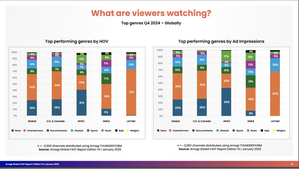 Amagi: FAST Viewers Want Multiple Viewing Options on One Platform | TV Tech