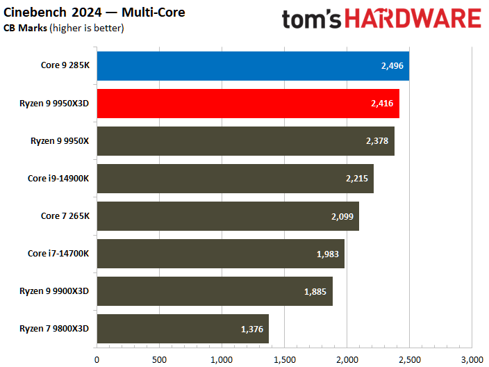 AMD Ryzen 9 9950X3D vs Intel Core Ultra 9 285K