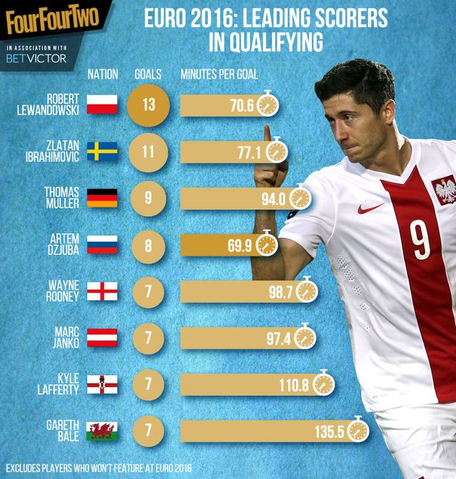 Infographic The top scorers in Euro 2016 qualifying FourFourTwo