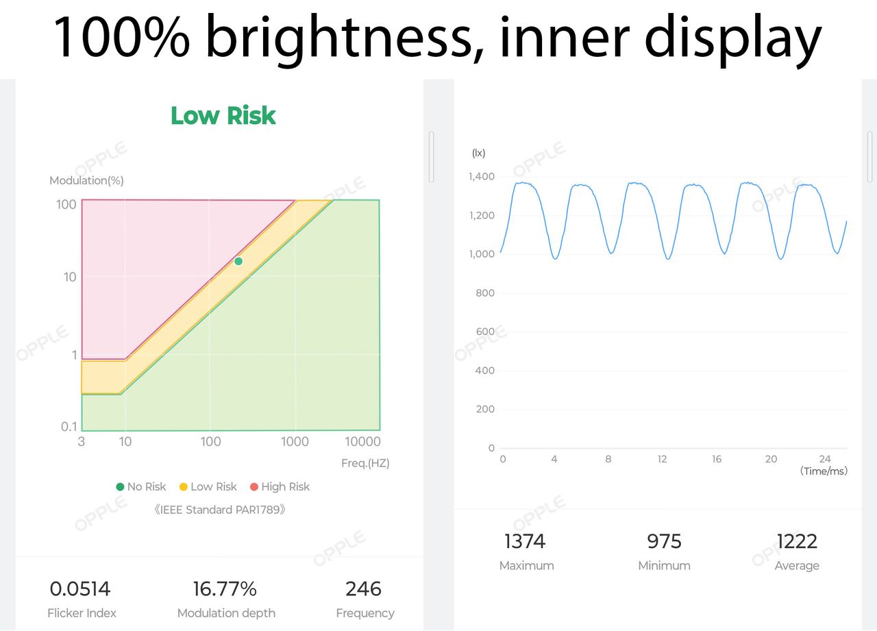 The PWM modulation rates for the Google Pixel Fold's large inner display