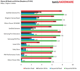 Best microSD Cards for Rasberry Pi