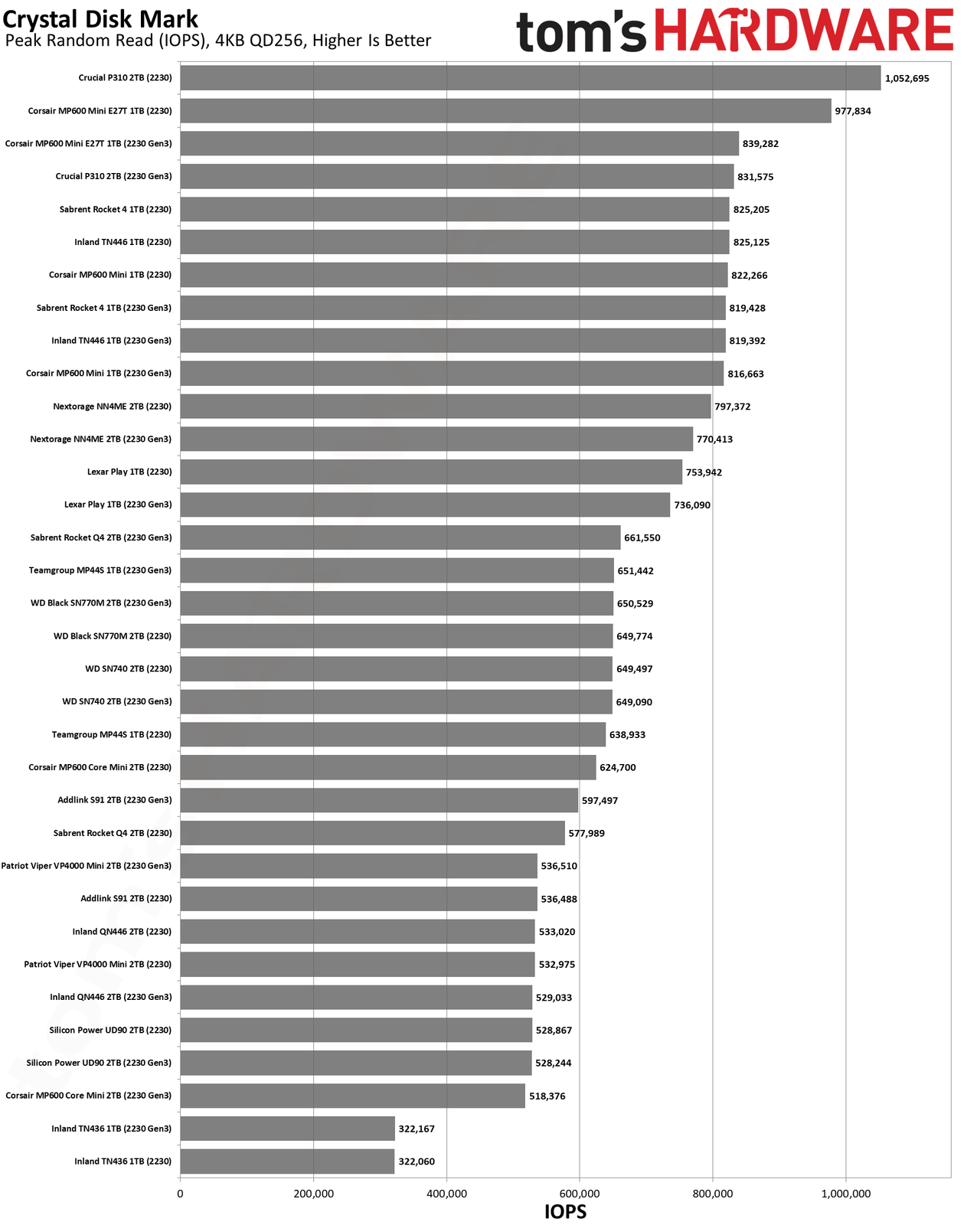 Best SSDs and SSD Benchmarks Hierarchy