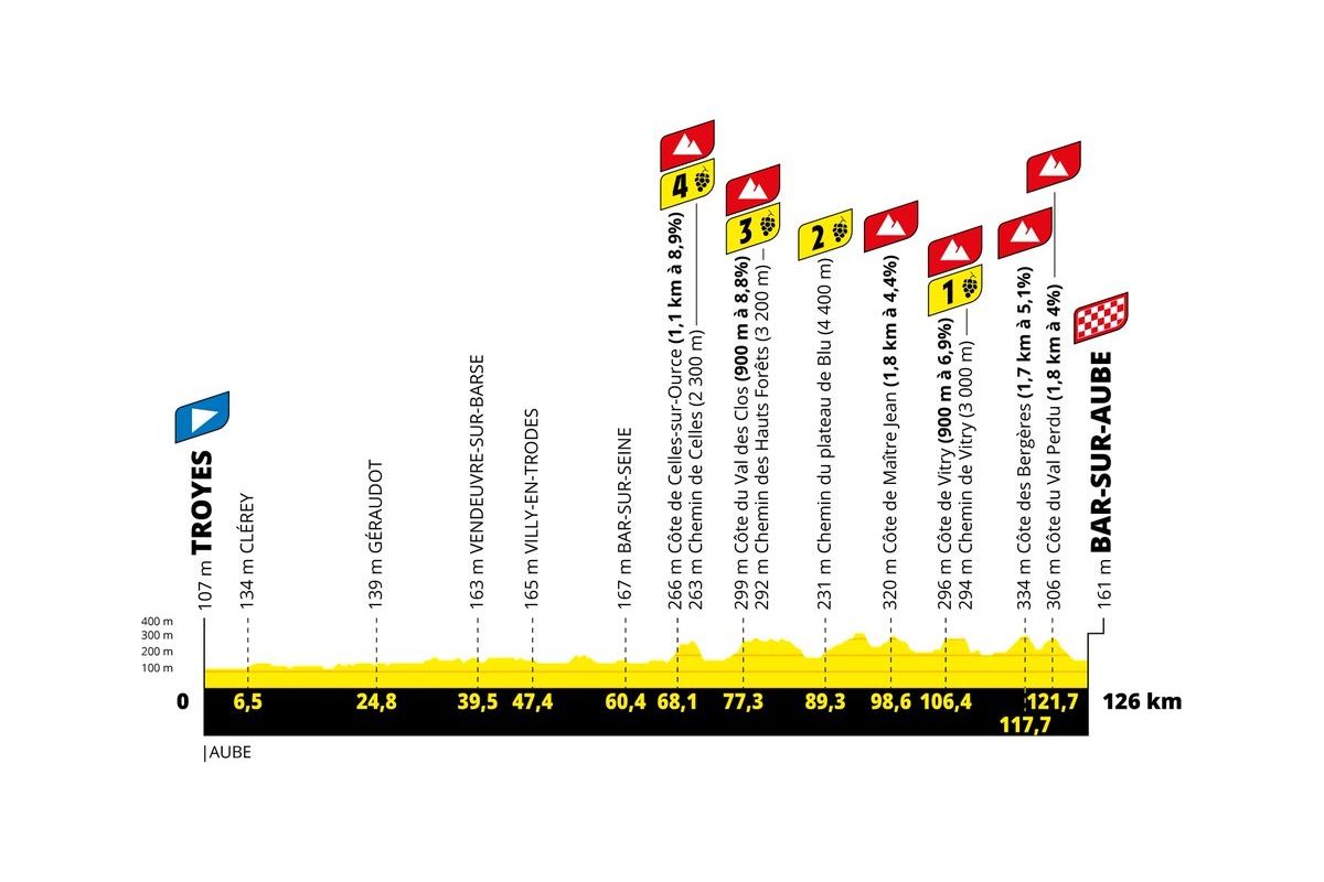 Tour de France Femmes 2022 stage profiles
