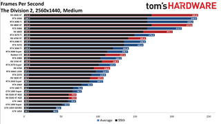 Best Graphics Cards and GPU Benchmarks Hierarchy gaming performance charts