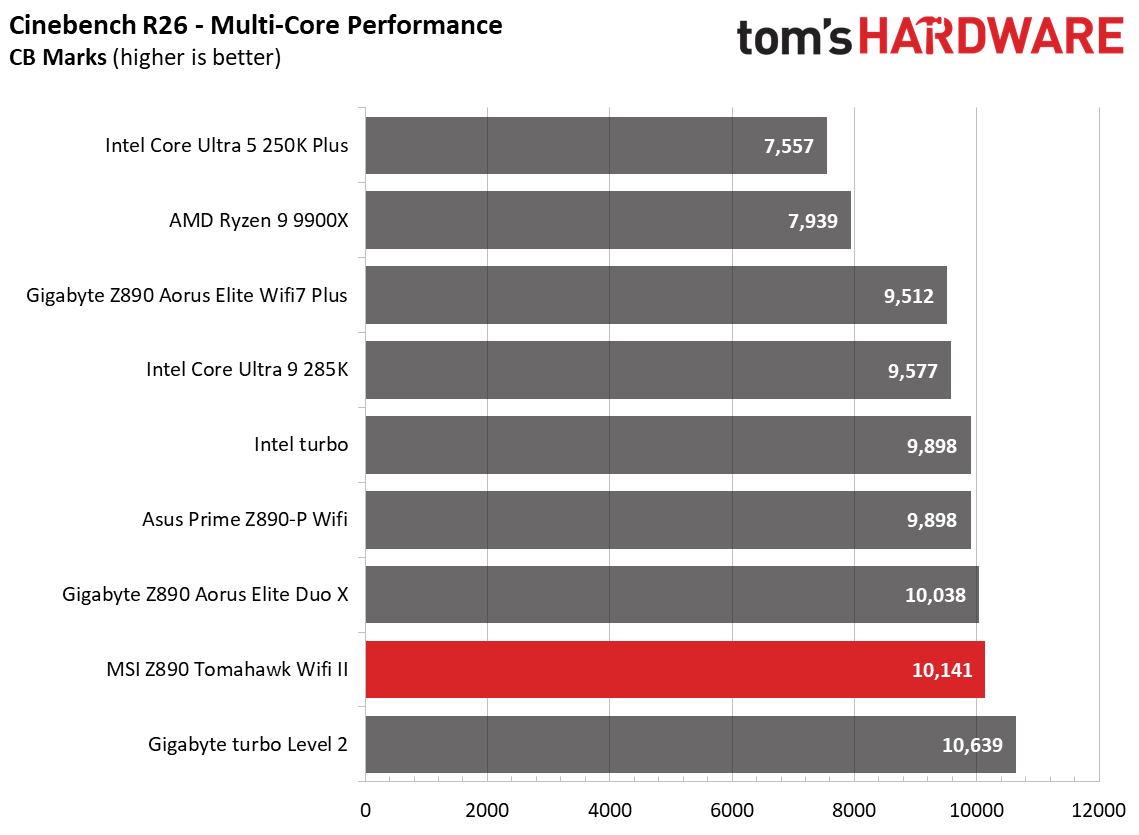 MSI MAG Z890 Tomahawk Wifi II - Benchmarks