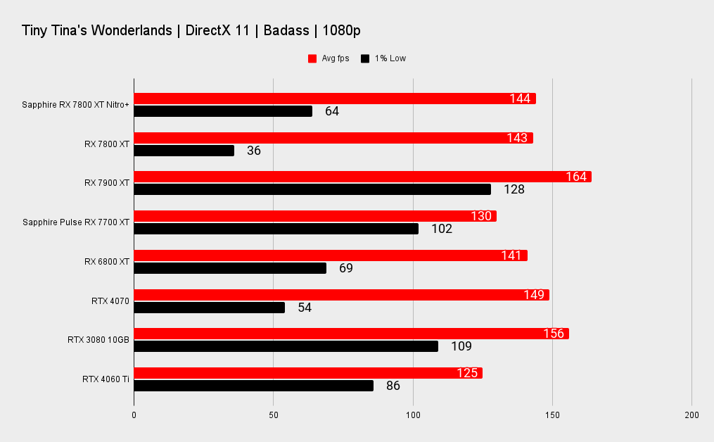 Sapphire Nitro+ Radeon RX 7800 XT benchmarks