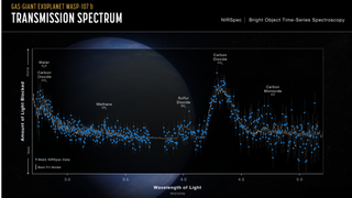 The transmission spectrum of WASP-107 b showimng the composition of its atmosphere