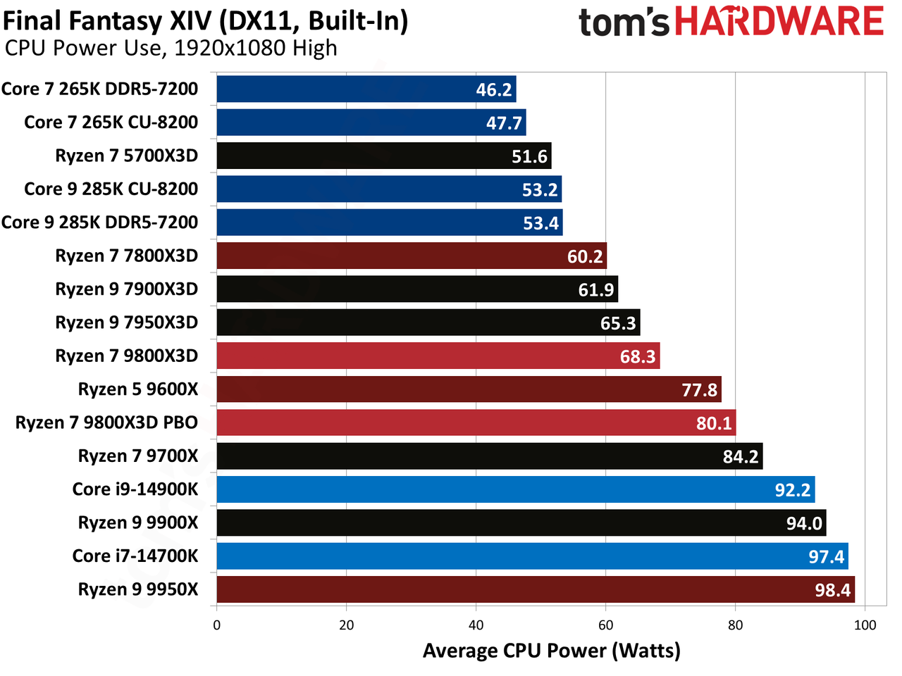AMD Ryzen 7 9800X3D