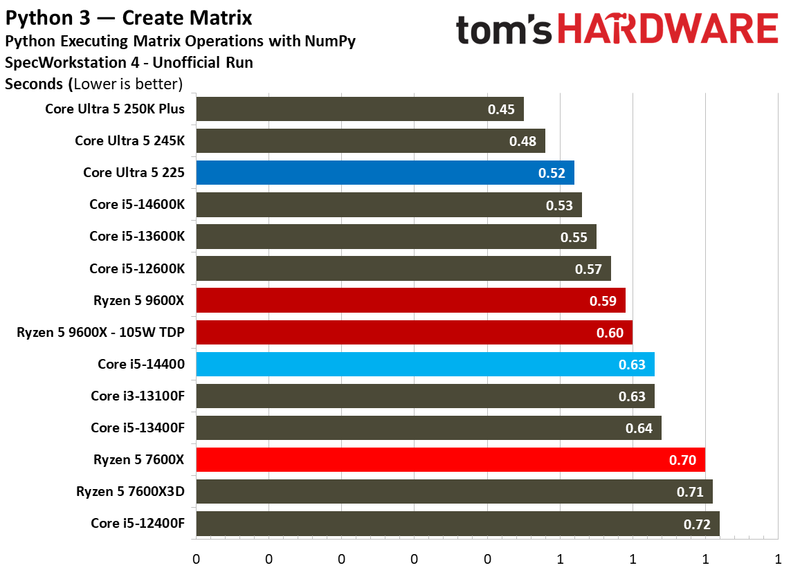 Intel Core Ultra 5 225