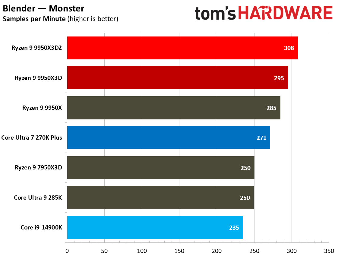 9950X3D2 and 9950X3D performance in multithreaded applications.