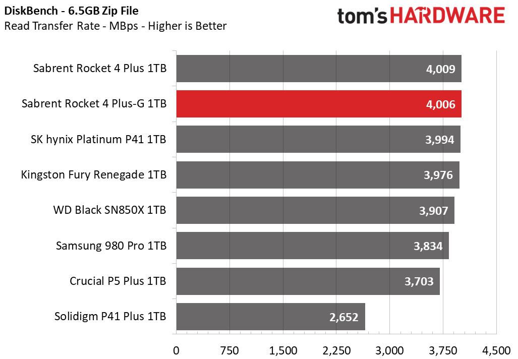 Sabrent Rocket 4 Plus-G SSD