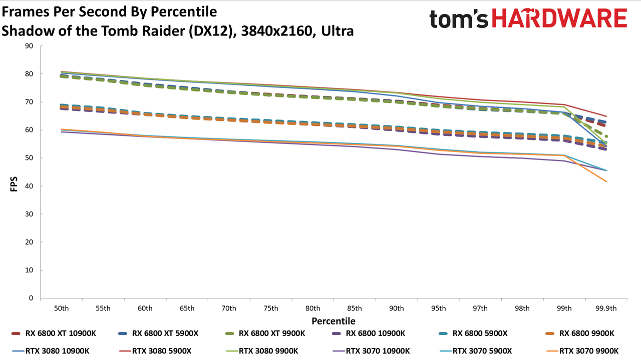 Radeon RX 6800 series vs RTX 30-series on different CPUs