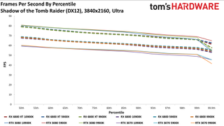 Radeon RX 6800 series vs RTX 30-series on different CPUs