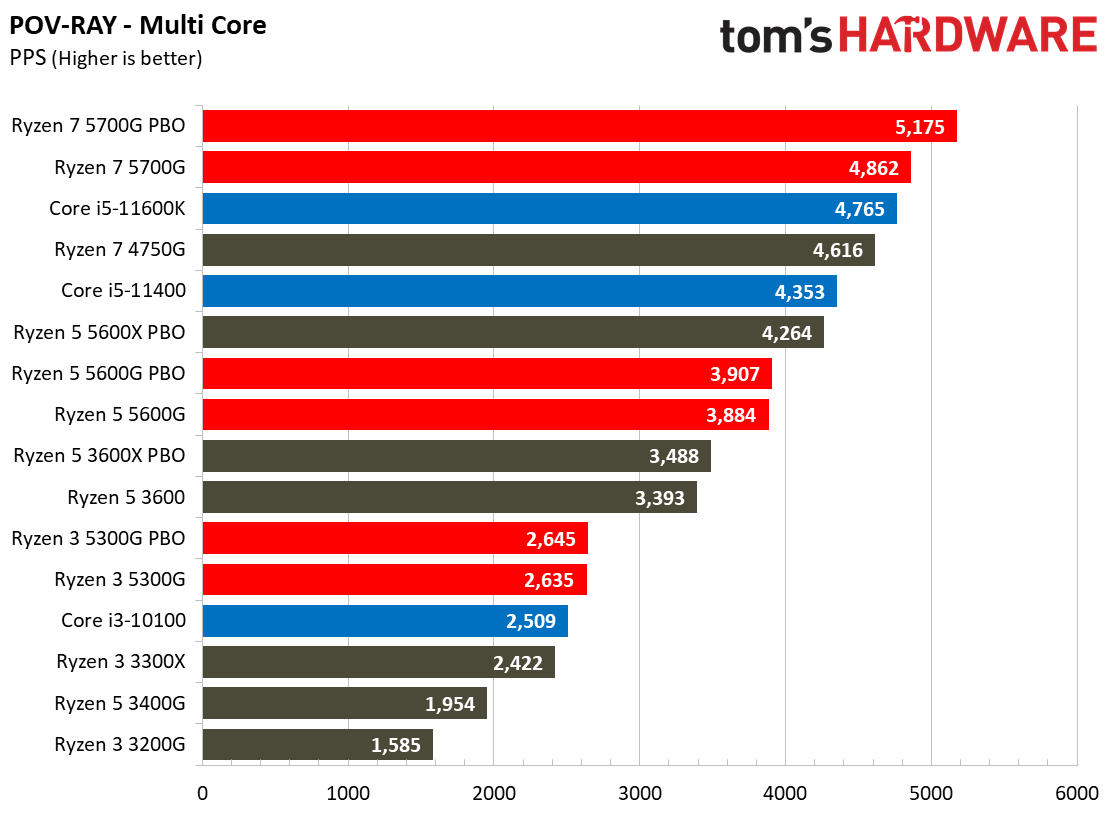Ryzen 3 5300G