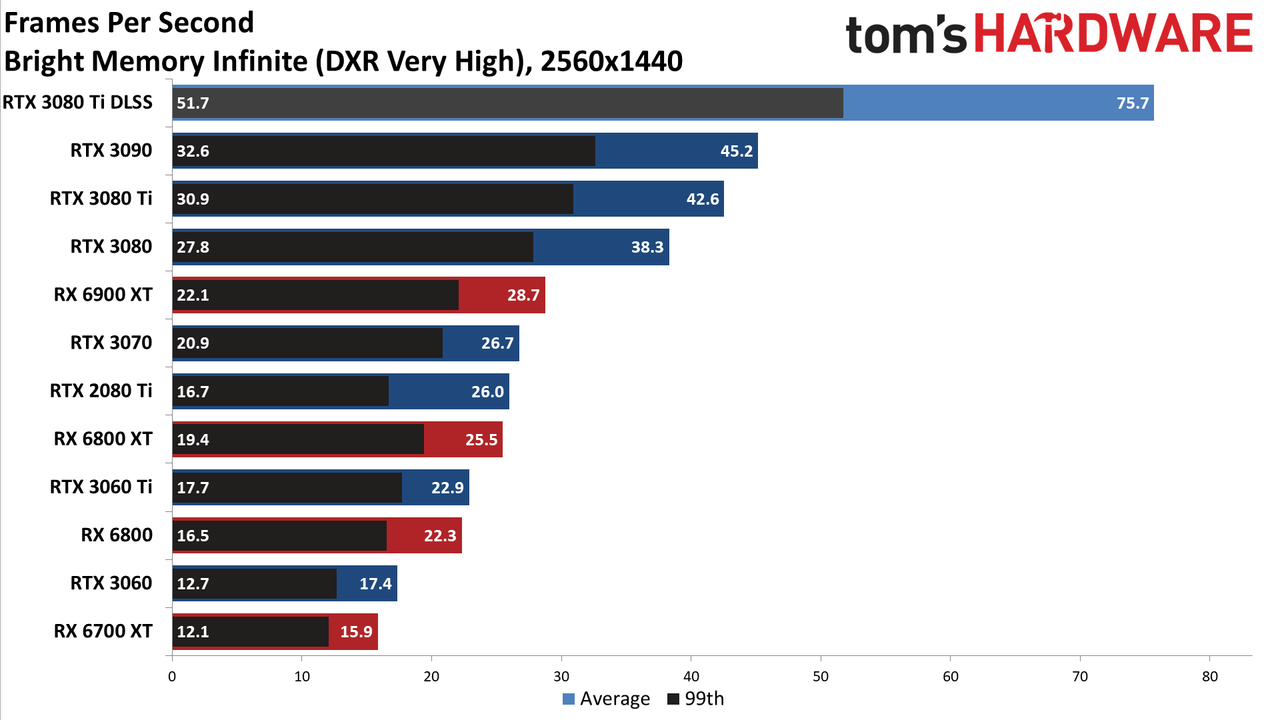 GeForce RTX 3080 Ti 1440p ray tracing and DLSS gaming charts