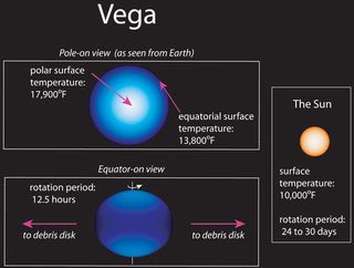 Rapid Rotation Distorts Bright Star Vega