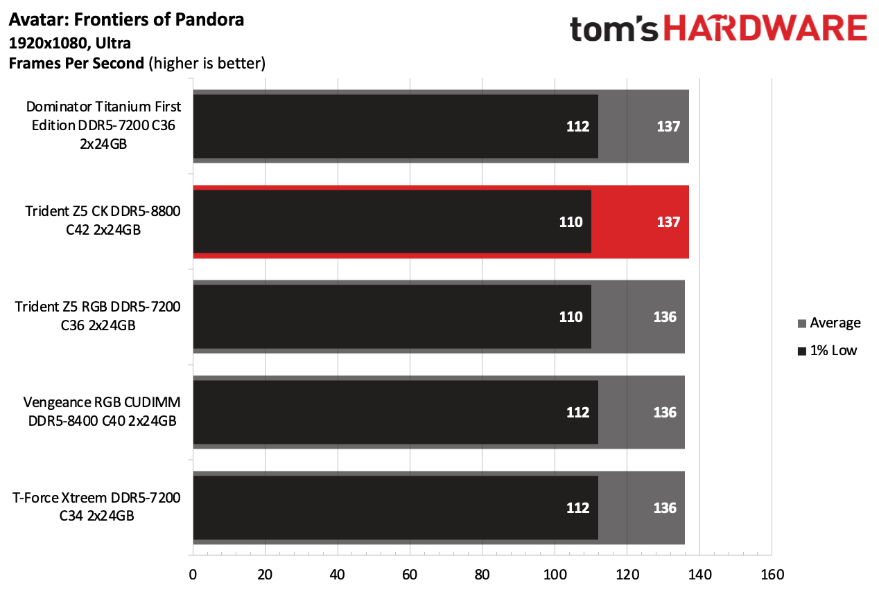 DDR5 Review