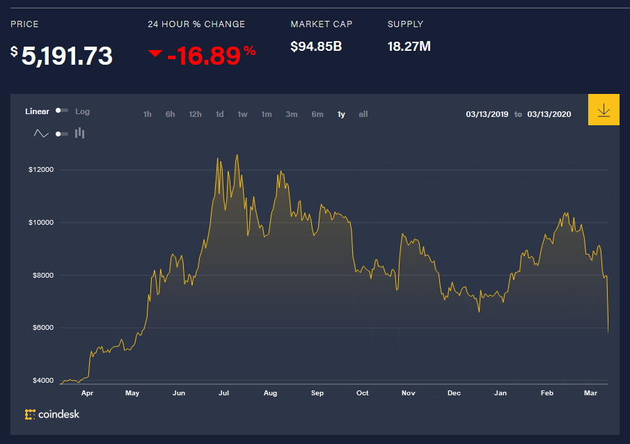 bitcoin recovers after hitting seven-month low