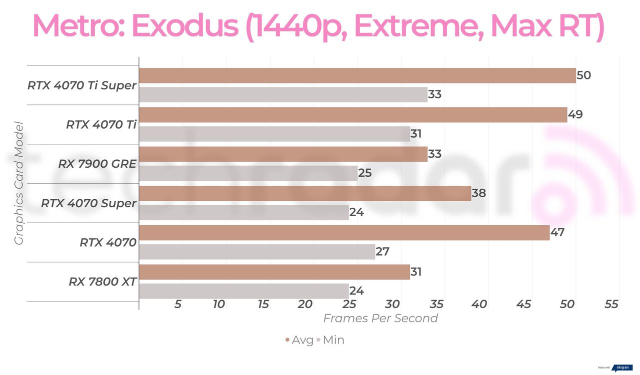 RX 7900 GRE 1440p gaming benchmarks