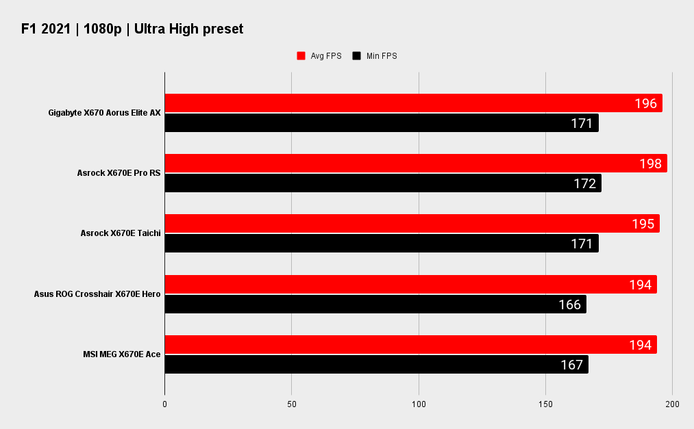 Gigabyte X670 Aorus Elite AX benchmarks