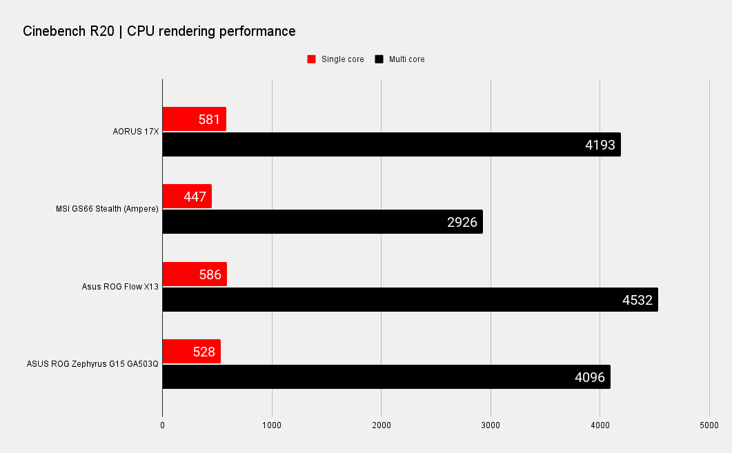 Gigabyte Aorus 17X YC benchmarks system