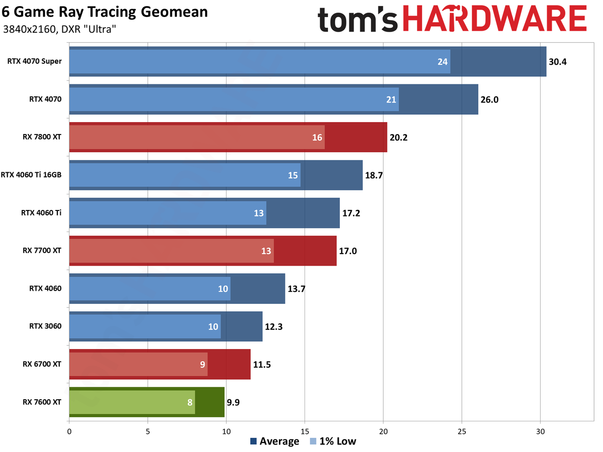 AMD Radeon RX 7600 XT charts