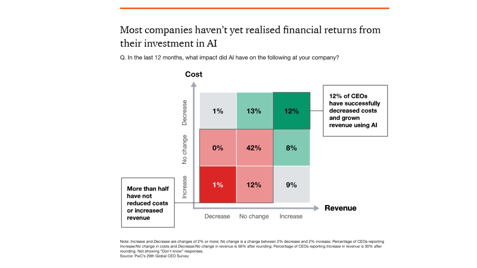 PwC's CEO AI report