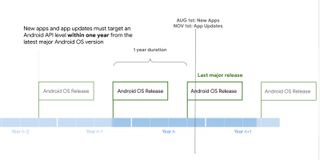 Current target API Level requirements for new apps and app updates