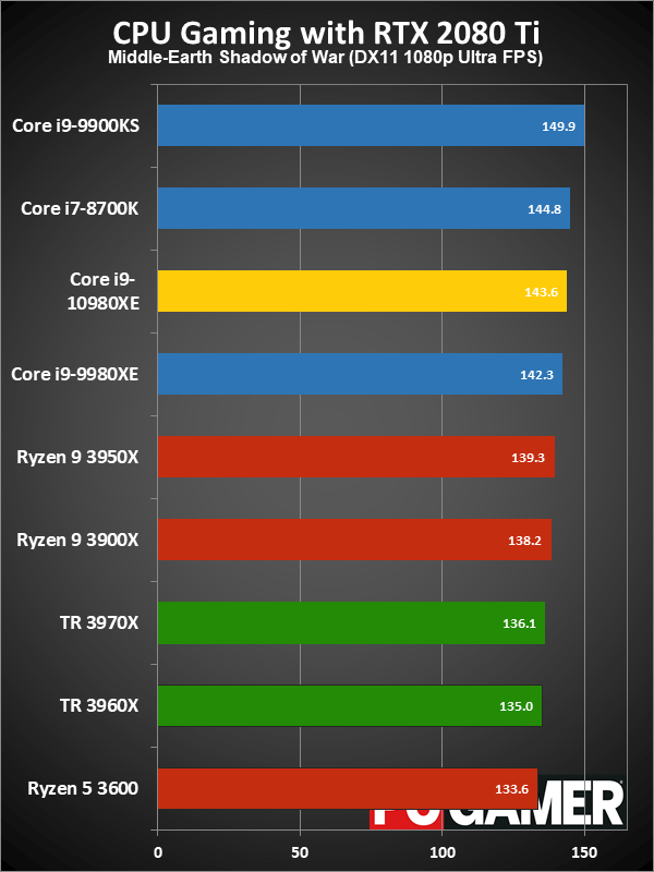 HEDT CPU gaming performance charts