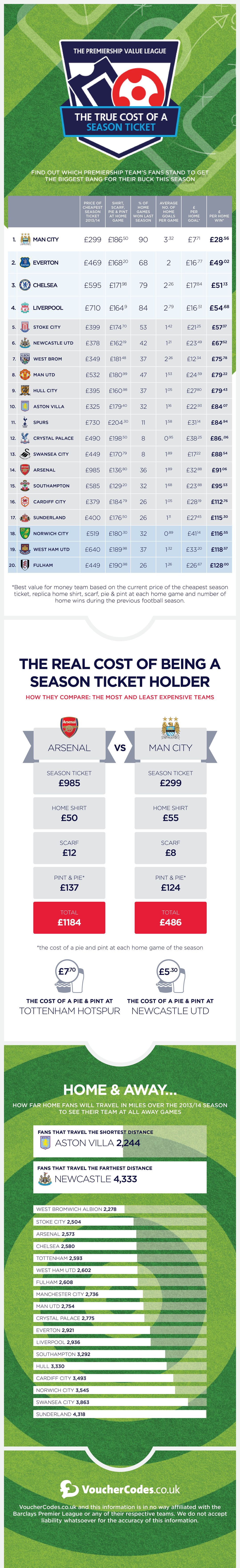 True cost of a Premier League season ticket in 2013/14 | FourFourTwo