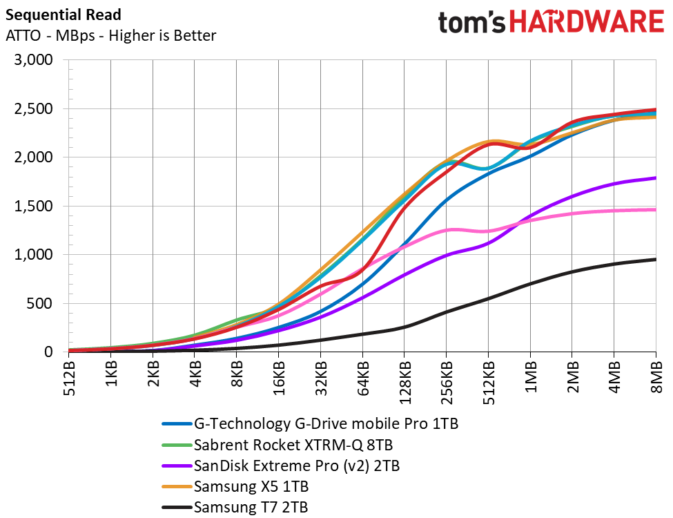 Sabrent Rocket XTRM-Q 16TB TB3