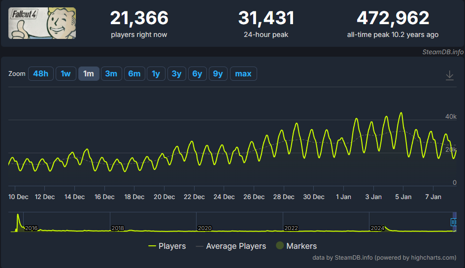 Fallout player count on Steam