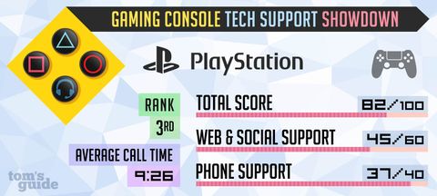 How Good Is Ps4 Tech Support Report Card 17 Tom S Guide