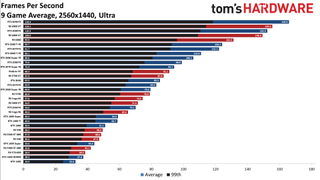 Best Graphics Cards - 1440p ultra performance charts
